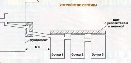 Schema fosa septică din butoaie folosite