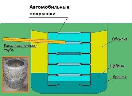 Schema unei fose septice simple din anvelope vechi