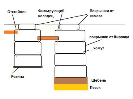 Schema unei fose septice cu un amortizor