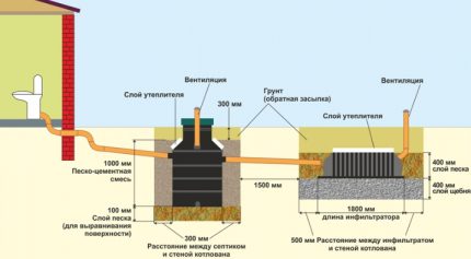 Schema de instalare a foselor septice