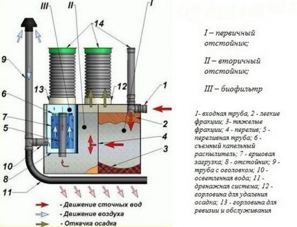 Das Schema der Klärgrube DKS