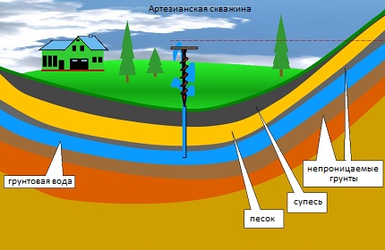 Variantă de apă sub presiune în sedimentele sedimentare