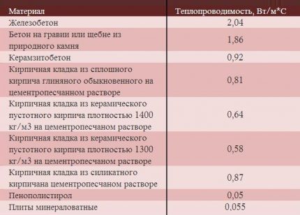 Tabelul de conductibilitate termică a materialului