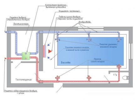 Forsyningsventilation sammen med lufttørrere i poolen