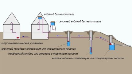 Surse probabile de alimentare cu apă pentru o casă de țară