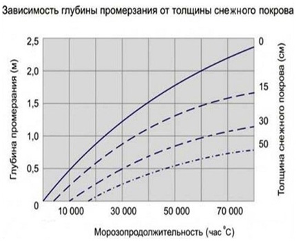 Dependența înghețării solului de grosimea zăpezii