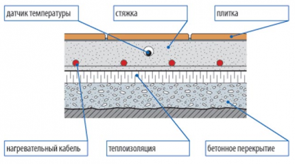 Dispunerea stratului termoizolant