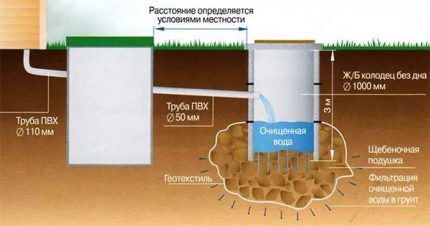 Schema de funcționare a foselor septice