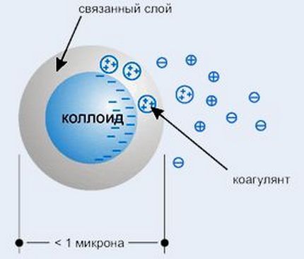 Schema de formare a particulelor grosiere