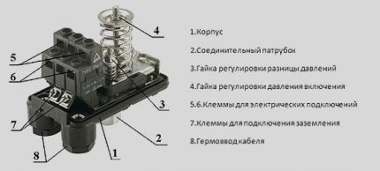 Structura dispozitivului