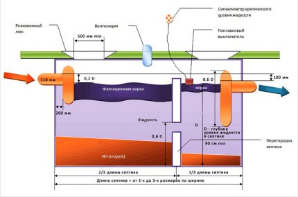 Schema unei fose septice cu două camere