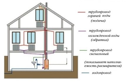 Presiune într-un sistem de încălzire deschis cu dublu circuit