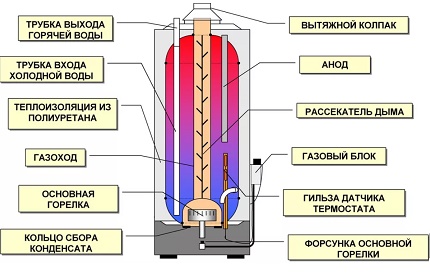 Izolarea rezervorului