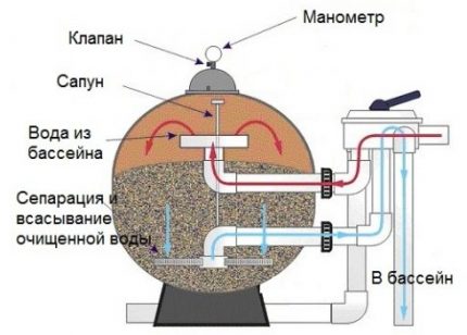 Schema pompei bazinului cu nisip