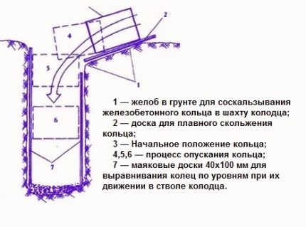 Cum să instalați inele de beton într-o groapă pentru o fântână