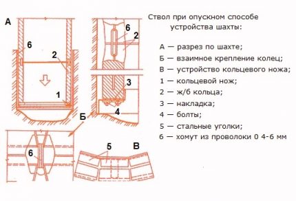 Metoda de coborâre a dispozitivului puțului de inele de beton