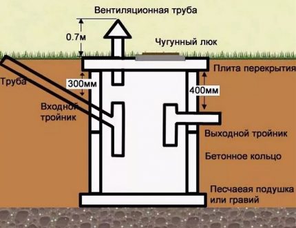 Schema unei fose septice cu o singură cameră