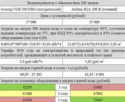 Kaasun ja vedenlämmittimen kustannusten vertailu