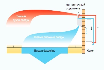 Diagrama operațională a unui dezumidificator cu apă încălzită