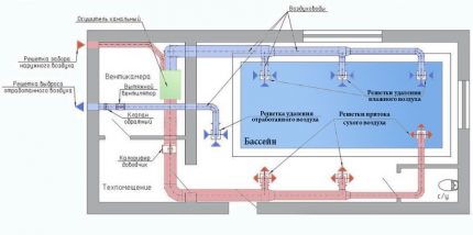 Sistem de ventilație și dezumidificatoare pentru piscine