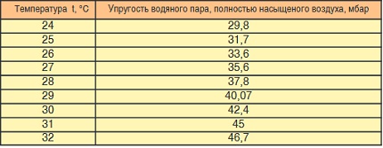 Tabel pentru calcularea vitezei de evaporare