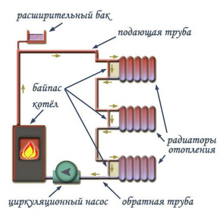 Circulație forțată