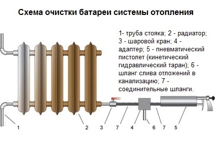 Spălarea bateriei sistemului de încălzire fără demontare