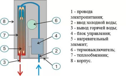 Schema de încălzire a fluxului