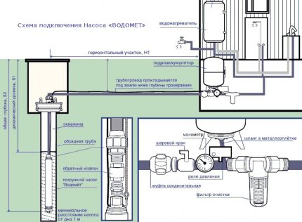 Schema de aprovizionare cu apă a casei private