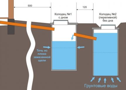 Dispozitivul unei fose septice din inele de beton