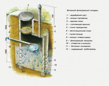 Dreneringsbrønddiagram