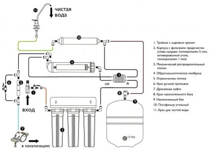 Schema sistemului de osmoză inversă