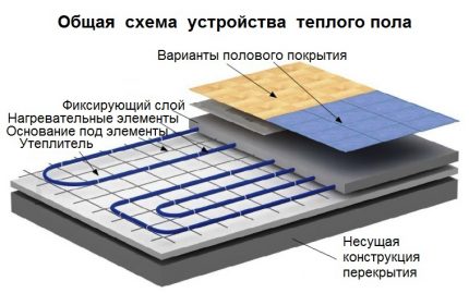 Construcție pardoseală