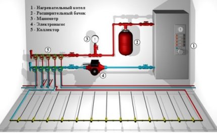 Diagrama colectorului de încălzire în pardoseală