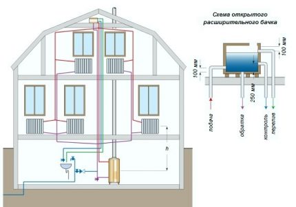 Schema unui sistem deschis de încălzire cu două conducte