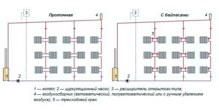 Cablarea verticală a sistemului de încălzire