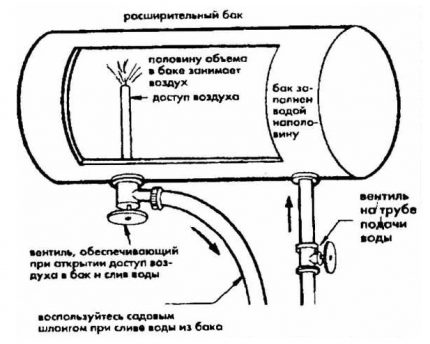 Diagrama rezervorului de expansiune