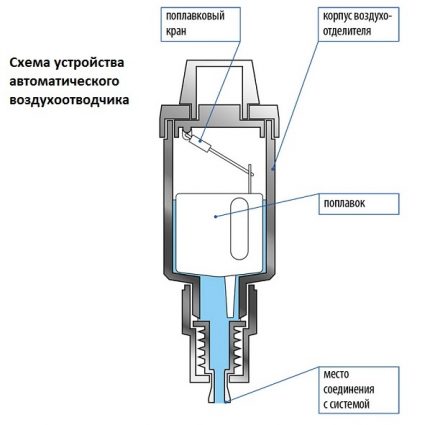 Circuit de aerisire automată