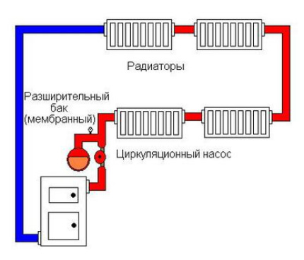 Schema unui sistem închis de încălzire