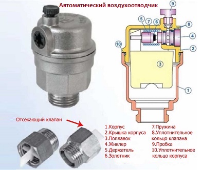 Ventilator de aer pentru sistem de încălzire închis