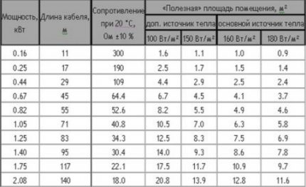 Tabel pentru calculul puterii curente