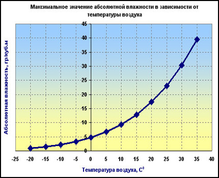 Graficul umidității maxime față de temperatură