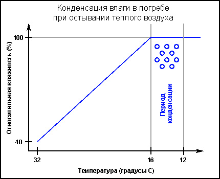 Diagrama procesului de condensare a umidității