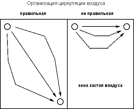 Diagrama locației corecte a canalelor în pivniță