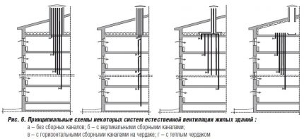 Scheme de ventilație într-o clădire de apartamente