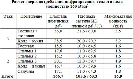 Calculul consumului electric al unei pardoseli izolate termic