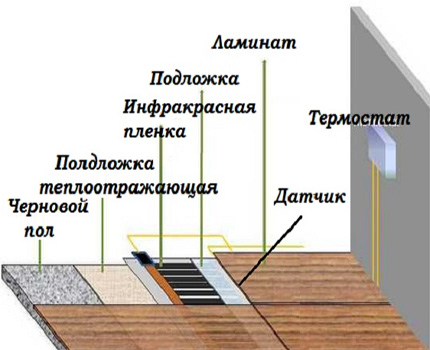 Structura pardoselii infraroșii sub strat laminat