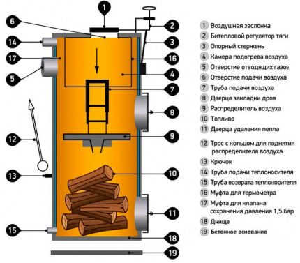 Schema cazanului de ardere superioară