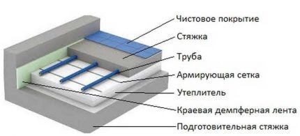 Structura încălzirii pardoselii cu apă