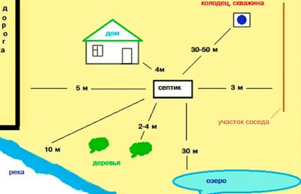 Distanța minimă de la fosa septică la fântână